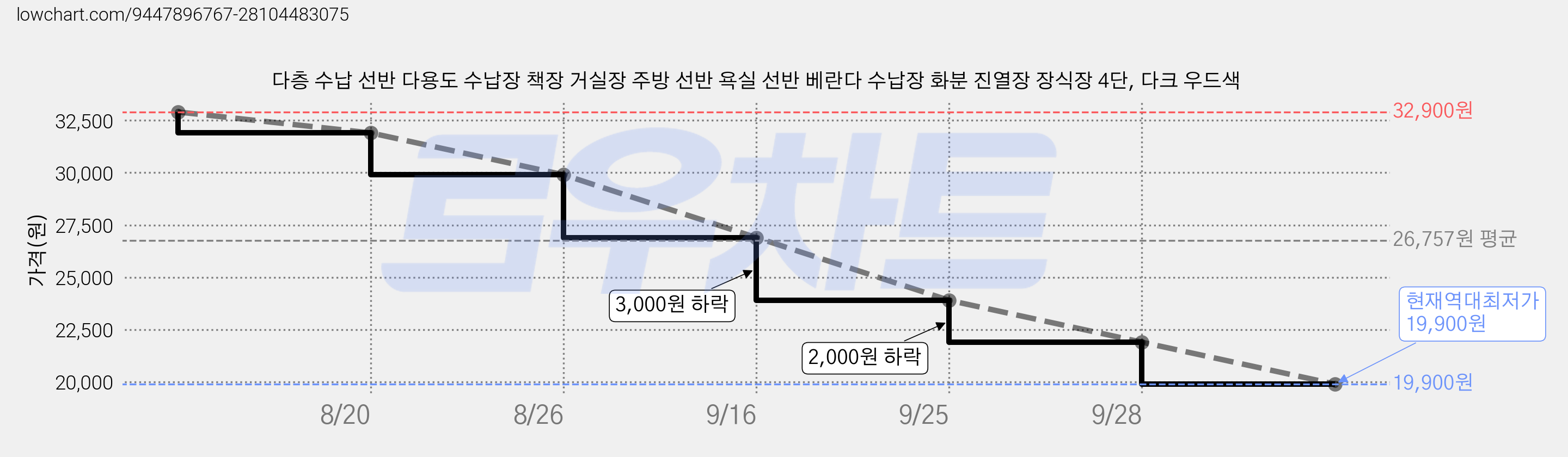 다층 수납 선반 다용도 수납장 책장 거실장 주방 선반 욕실 선반 베란다 수납장 화분 진열장 장식장 4단, 다크 우드색 가격 변동 차트, 현재가 19,900원, 역대최저가