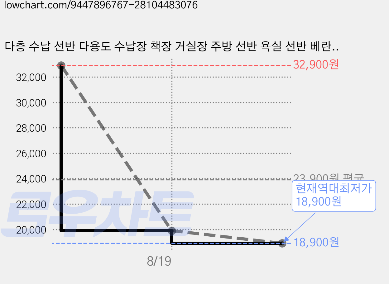 다층 수납 선반 다용도 수납장 책장 거실장 주방 선반 욕실 선반 베란다 수납장 화분 진열장 장식장 4단, 우드색 가격 변동 차트, 현재가 18,900원, 역대최저가