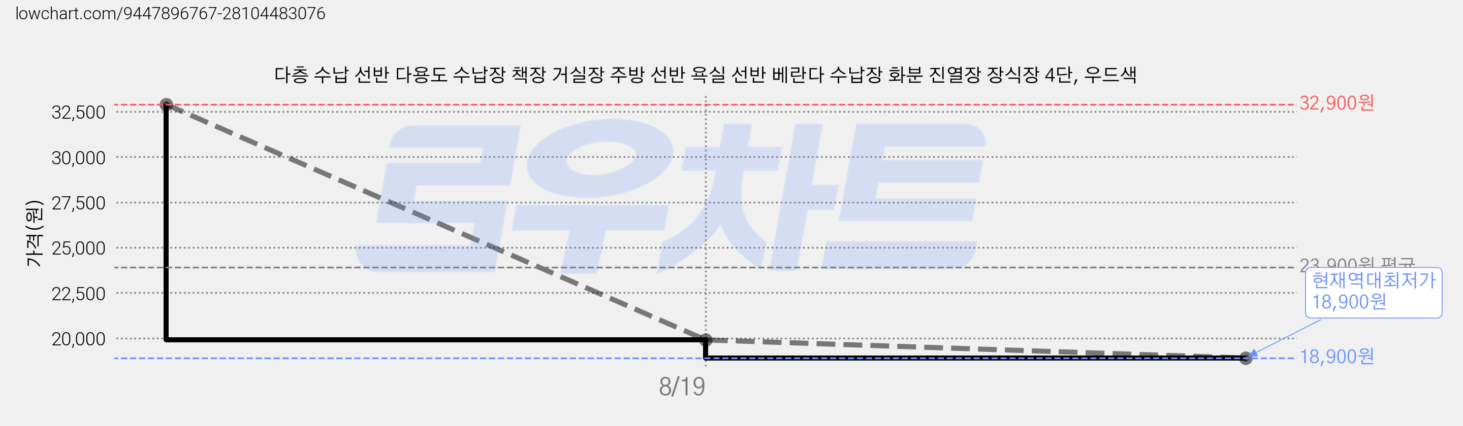 다층 수납 선반 다용도 수납장 책장 거실장 주방 선반 욕실 선반 베란다 수납장 화분 진열장 장식장 4단, 우드색 가격 변동 차트, 현재가 18,900원, 역대최저가
