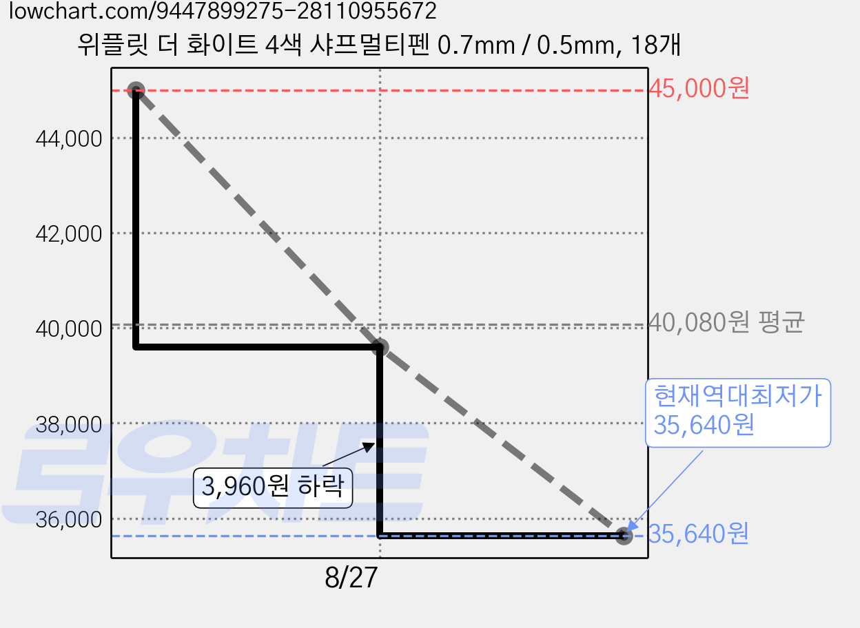 위플릿 더 화이트 4색 샤프멀티펜 0.7mm / 0.5mm, 18개 가격 변동 차트, 현재가 35,640원, 역대최저가