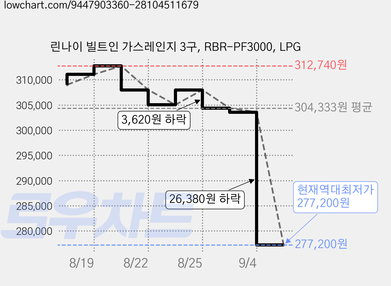 린나이 빌트인 가스레인지 3구, RBR-PF3000, LPG 가격 변동 차트, 현재가 277,200원, 역대최저가