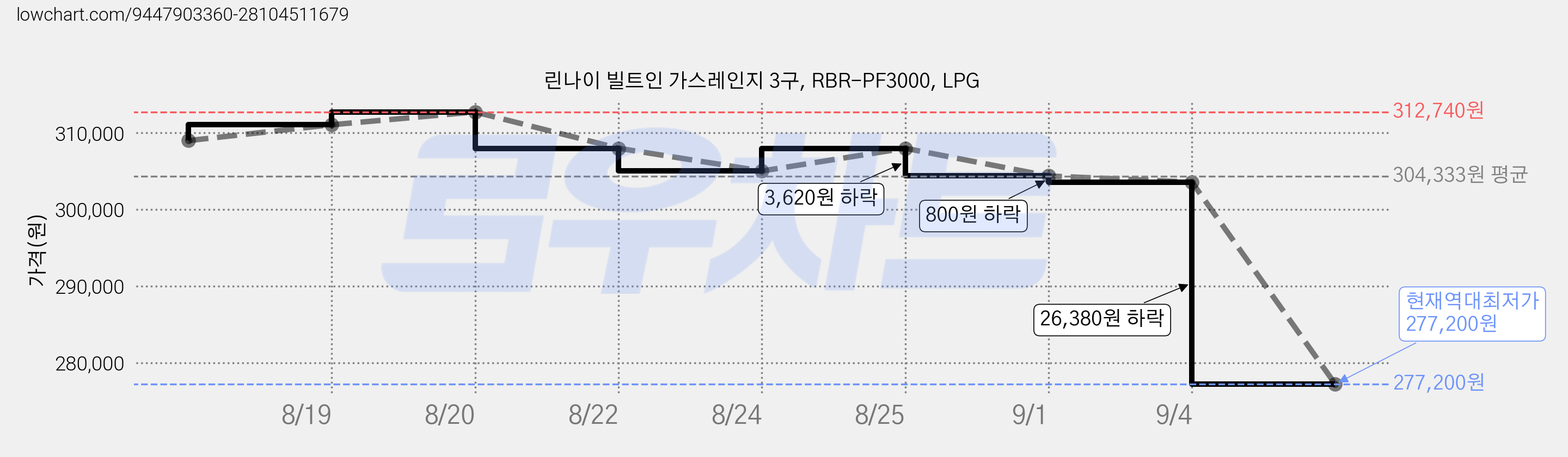 린나이 빌트인 가스레인지 3구, RBR-PF3000, LPG 가격 변동 차트, 현재가 277,200원, 역대최저가
