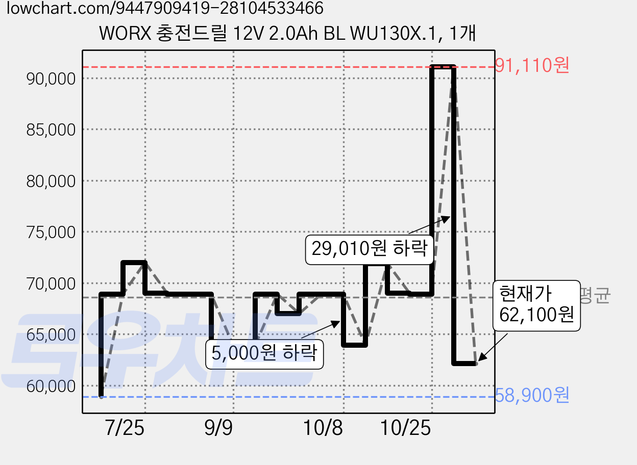 WORX 충전드릴 12V 2.0Ah BL WU130X.1, 1개 가격 변동 차트, 현재가 62,100원, 관측 최저가 58,900원