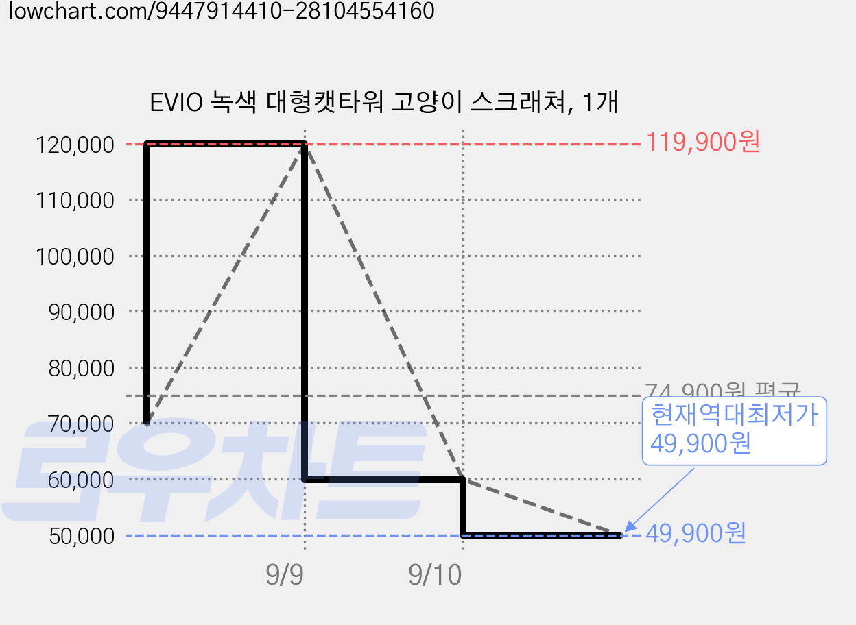 EVIO 녹색 대형캣타워 고양이 스크래쳐, 1개 가격 변동 차트, 현재가 49,900원, 역대최저가
