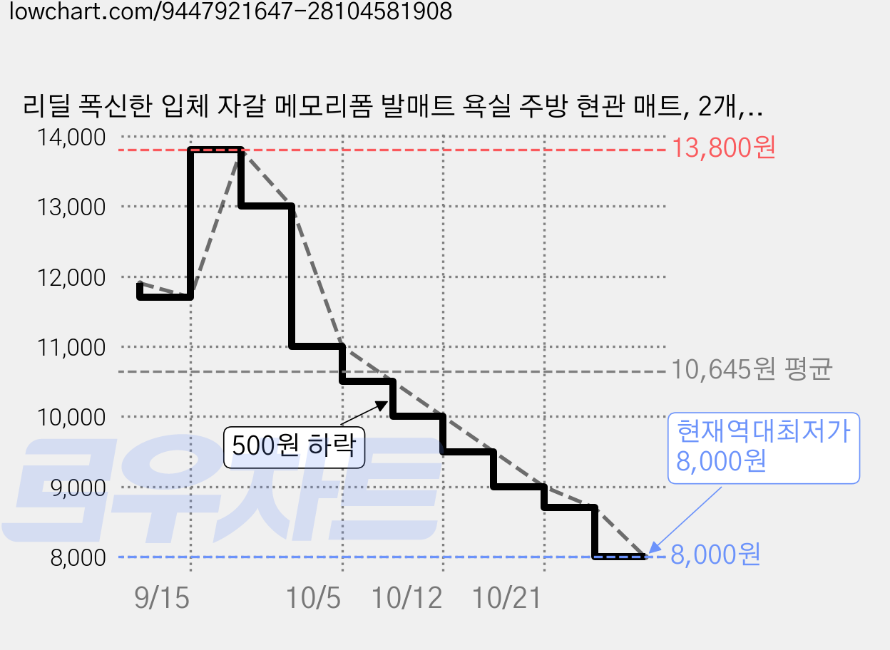 리딜 폭신한 입체 자갈 메모리폼 발매트 욕실 주방 현관 매트, 2개, 화이트 가격 변동 차트, 현재가 8,000원, 역대최저가