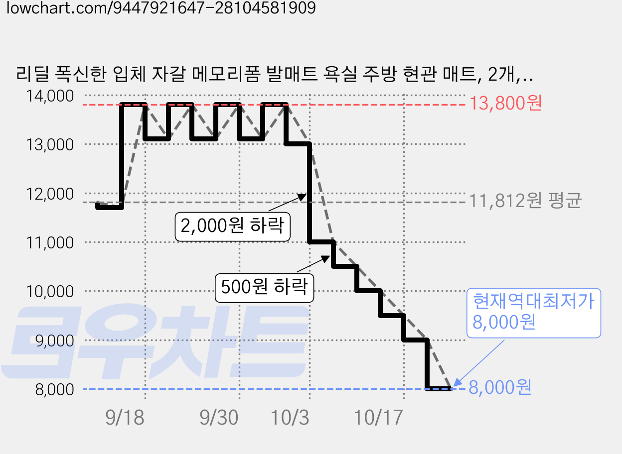 리딜 폭신한 입체 자갈 메모리폼 발매트 욕실 주방 현관 매트, 2개, 진그레이+화이트 가격 변동 차트, 현재가 8,000원, 역대최저가