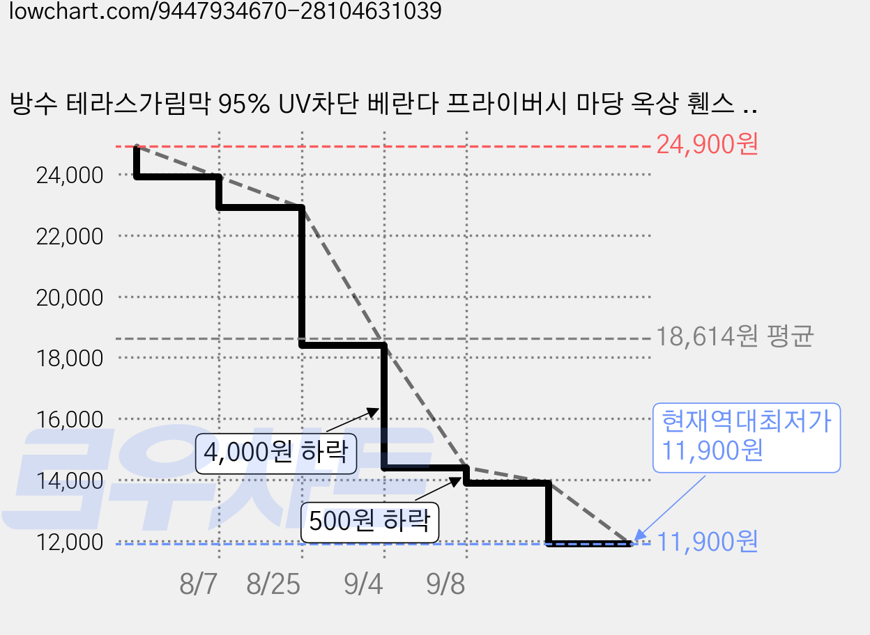 방수 테라스가림막 95% UV차단 베란다 프라이버시 마당 옥상 휀스 가리개 테라스 발코니 난간가림막 바람막이 쉬운 설치, 연그레이 가격 변동 차트, 현재가 11,900원, 역대최저가