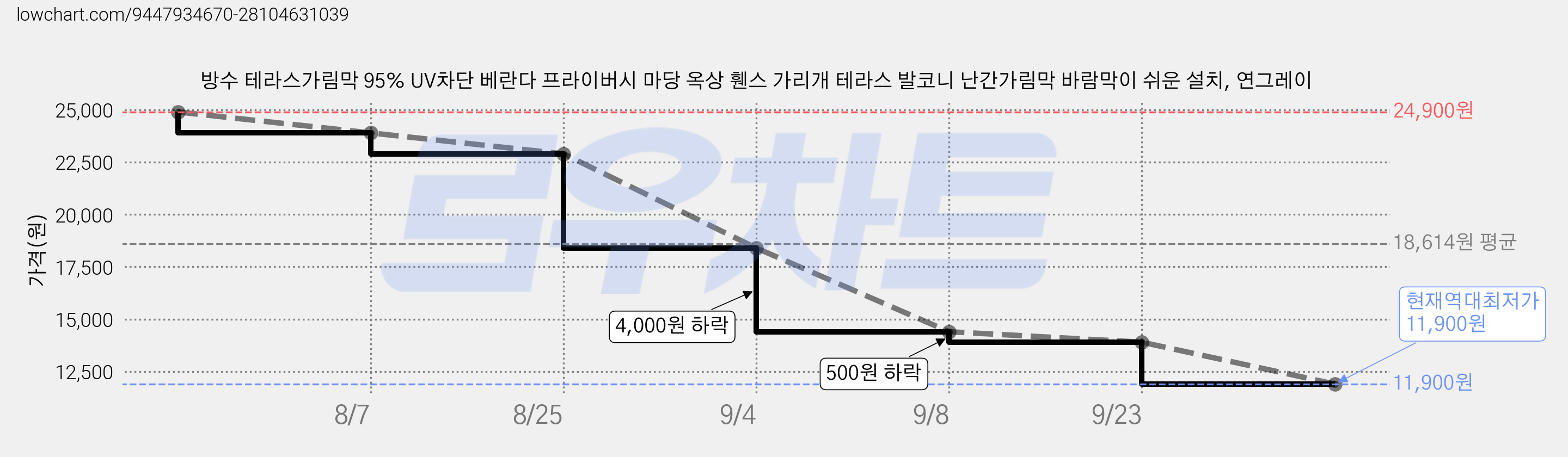 방수 테라스가림막 95% UV차단 베란다 프라이버시 마당 옥상 휀스 가리개 테라스 발코니 난간가림막 바람막이 쉬운 설치, 연그레이 가격 변동 차트, 현재가 11,900원, 역대최저가