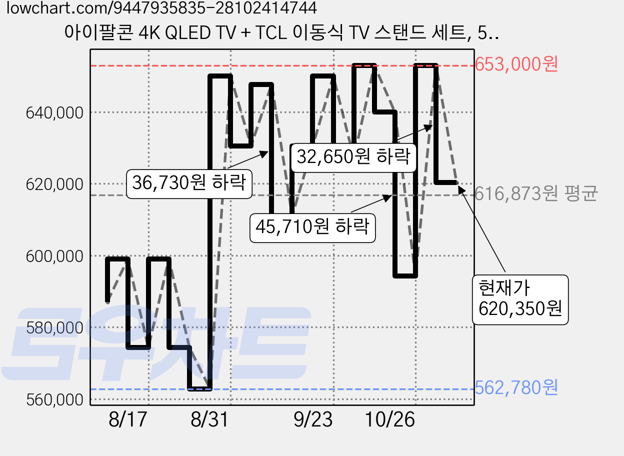 아이팔콘 4K QLED TV + TCL 이동식 TV 스탠드 세트, 50U65A Pro, 고객직접설치, 스탠드형, 126cm(50인치) 가격 변동 차트, 현재가 620,350원, 관측 최저가 562,780원