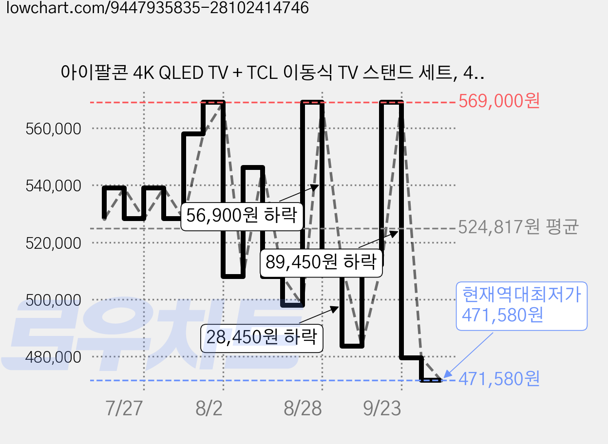 아이팔콘 4K QLED TV + TCL 이동식 TV 스탠드 세트, 43U65A Pro, 고객직접설치, 스탠드형, 109cm(43인치) 가격 변동 차트, 현재가 471,580원, 역대최저가