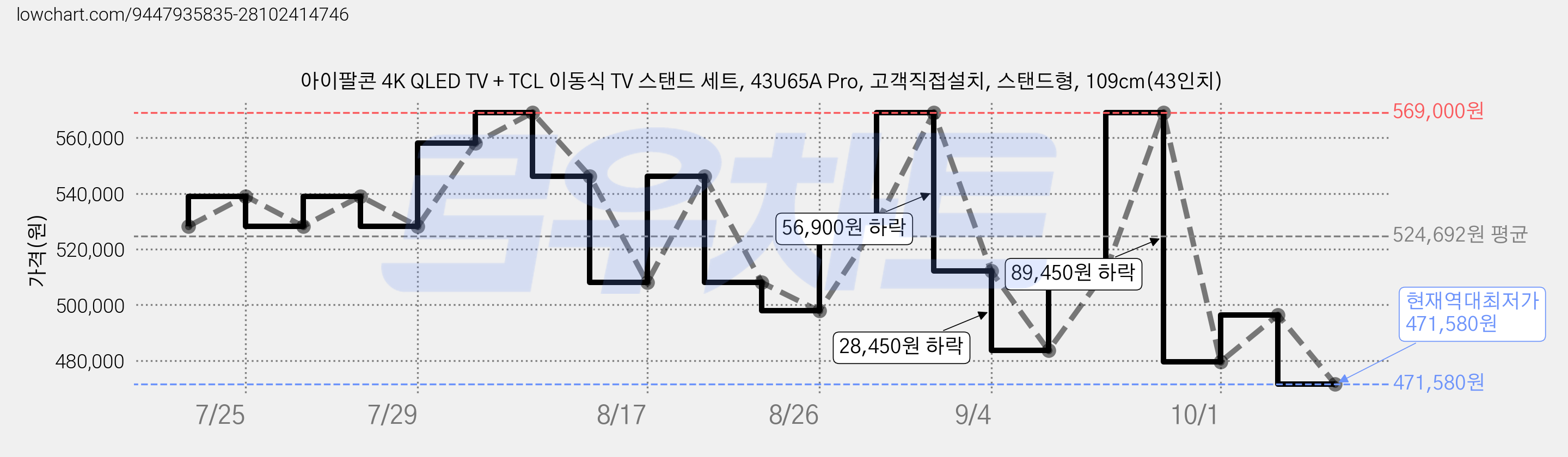 아이팔콘 4K QLED TV + TCL 이동식 TV 스탠드 세트, 43U65A Pro, 고객직접설치, 스탠드형, 109cm(43인치) 가격 변동 차트, 현재가 471,580원, 역대최저가