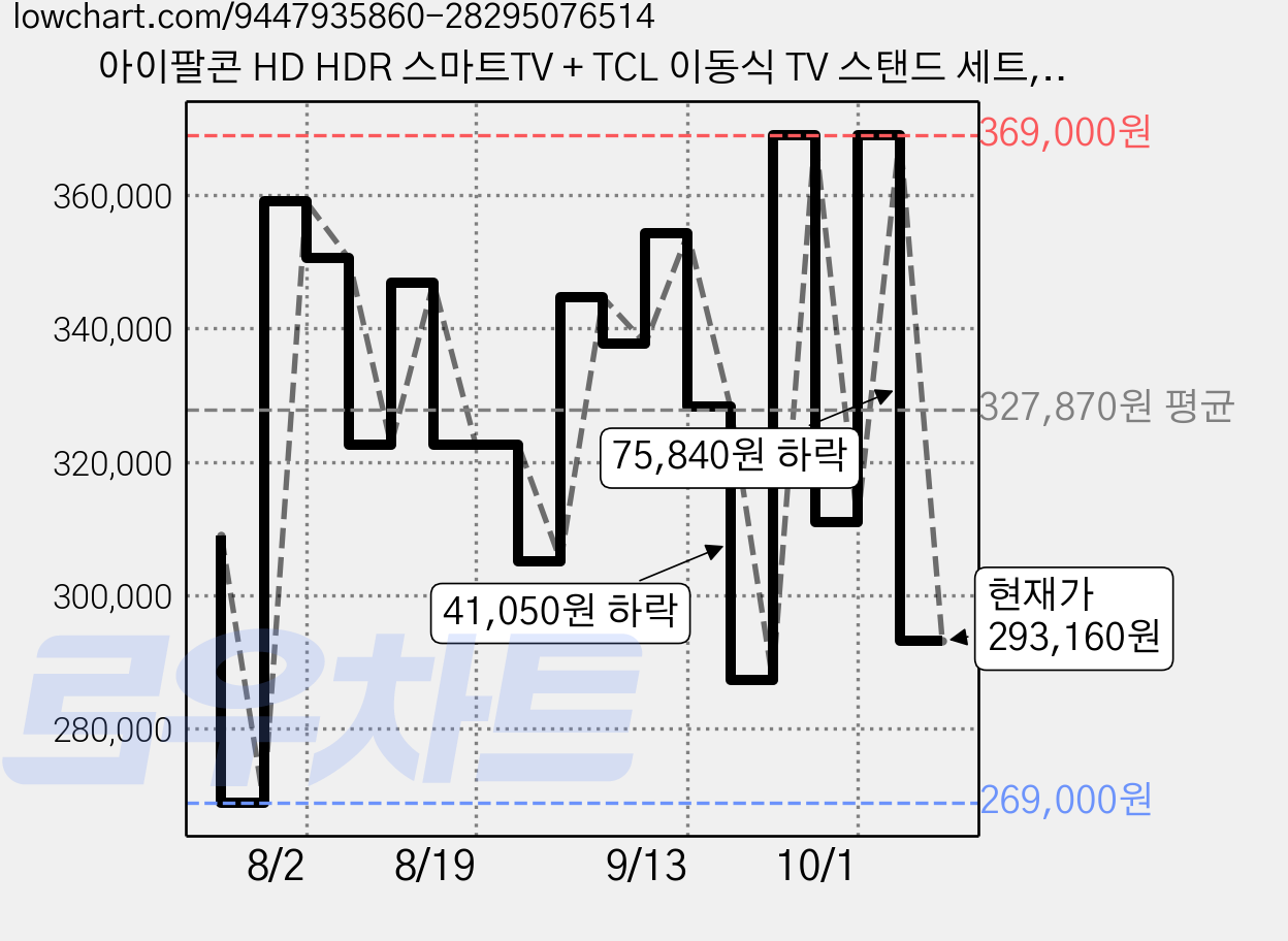 아이팔콘 HD HDR 스마트TV + TCL 이동식 TV 스탠드 세트, 85cm(32인치), 32S55(화이트), 스탠드형, 고객직접설치 가격 변동 차트, 현재가 293,160원, 관측 최저가 269,000원