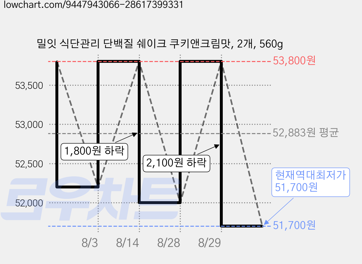밀잇 식단관리 단백질 쉐이크 쿠키앤크림맛, 2개, 560g 가격 변동 차트, 현재가 51,700원, 역대최저가