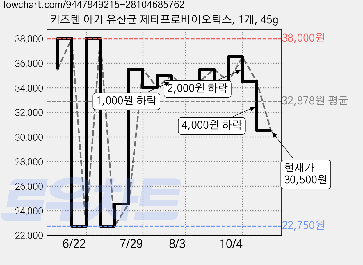 키즈텐 아기 유산균 제타프로바이오틱스, 1개, 45g 가격 변동 차트, 현재가 30,500원, 관측 최저가 22,750원