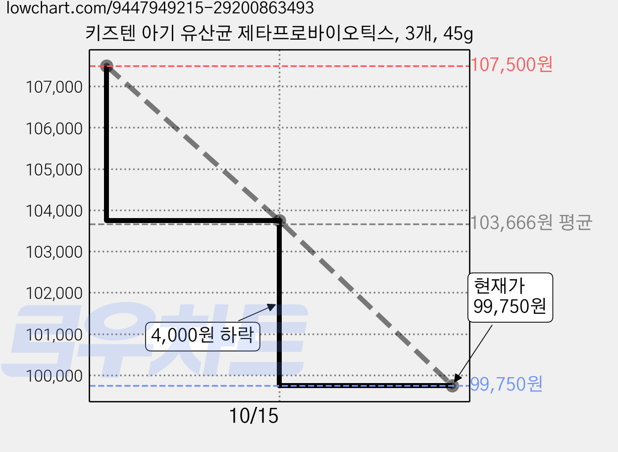 키즈텐 아기 유산균 제타프로바이오틱스, 3개, 45g 가격 변동 차트, 현재가 93,500원, 역대최저가