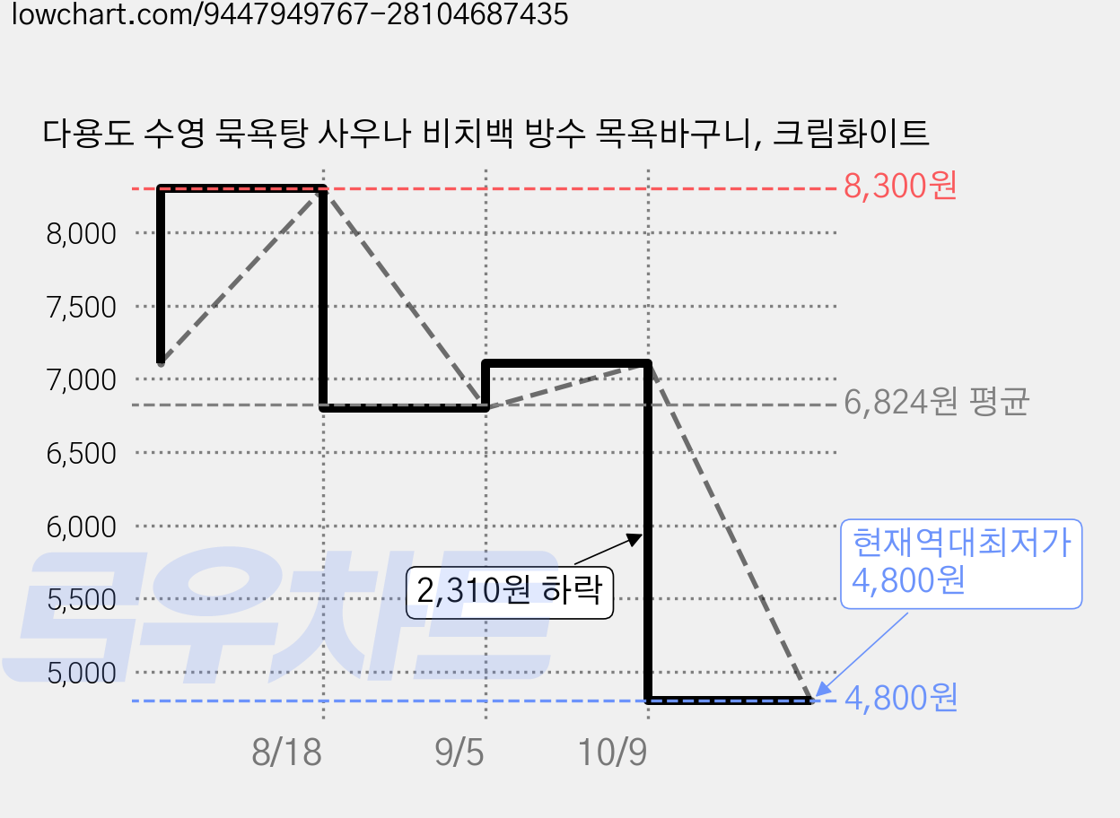 다용도 수영 묵욕탕 사우나 비치백 방수 목욕바구니, 크림화이트 가격 변동 차트, 현재가 4,800원, 역대최저가