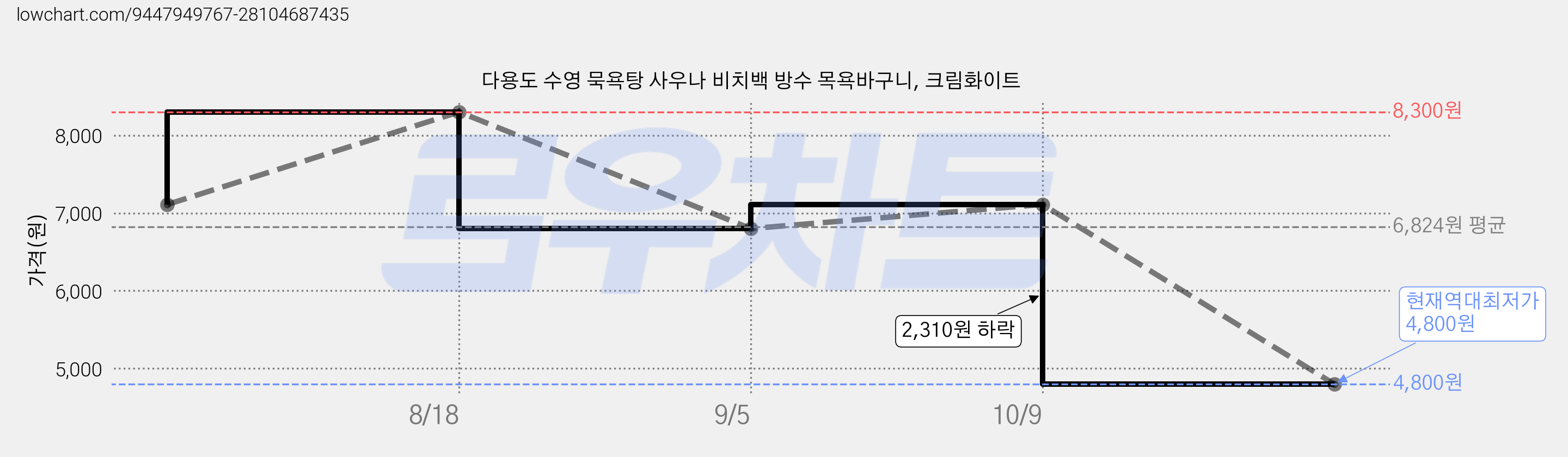 다용도 수영 묵욕탕 사우나 비치백 방수 목욕바구니, 크림화이트 가격 변동 차트, 현재가 4,800원, 역대최저가