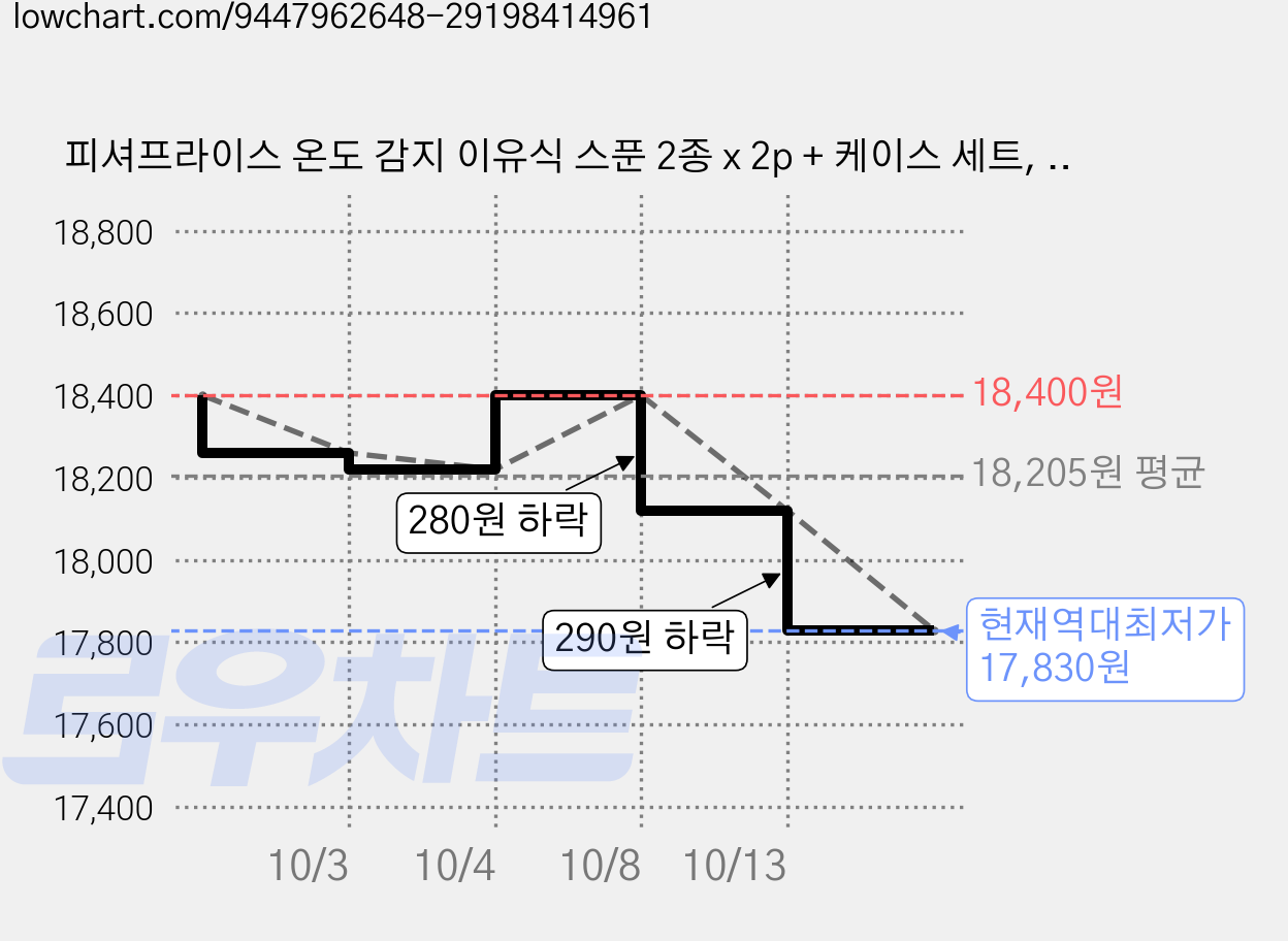 피셔프라이스 온도 감지 이유식 스푼 2종 x 2p + 케이스 세트, 혼합색상, 2세트 가격 변동 차트, 현재가 17,830원, 역대최저가