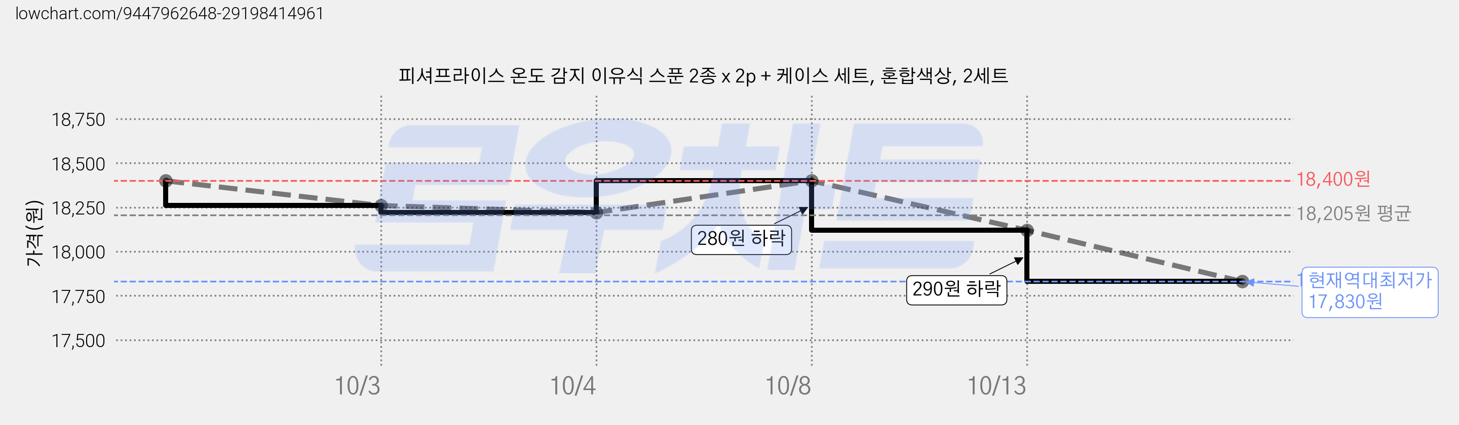 피셔프라이스 온도 감지 이유식 스푼 2종 x 2p + 케이스 세트, 혼합색상, 2세트 가격 변동 차트, 현재가 17,830원, 역대최저가