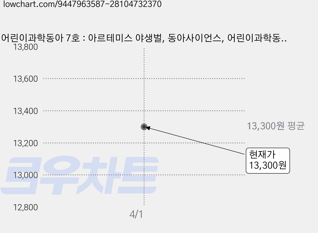 어린이과학동아 7호 : 아르테미스 야생벌, 동아사이언스, 어린이과학동아 편집부 가격 변동 차트, 현재가 13,300원