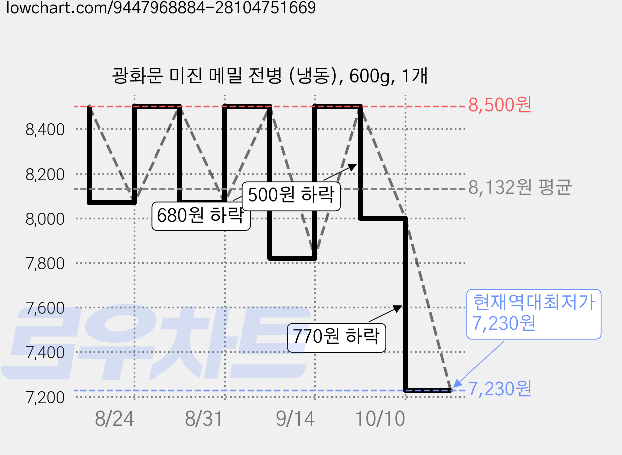 광화문 미진 메밀 전병 (냉동), 600g, 1개 가격 변동 차트, 현재가 7,230원, 역대최저가