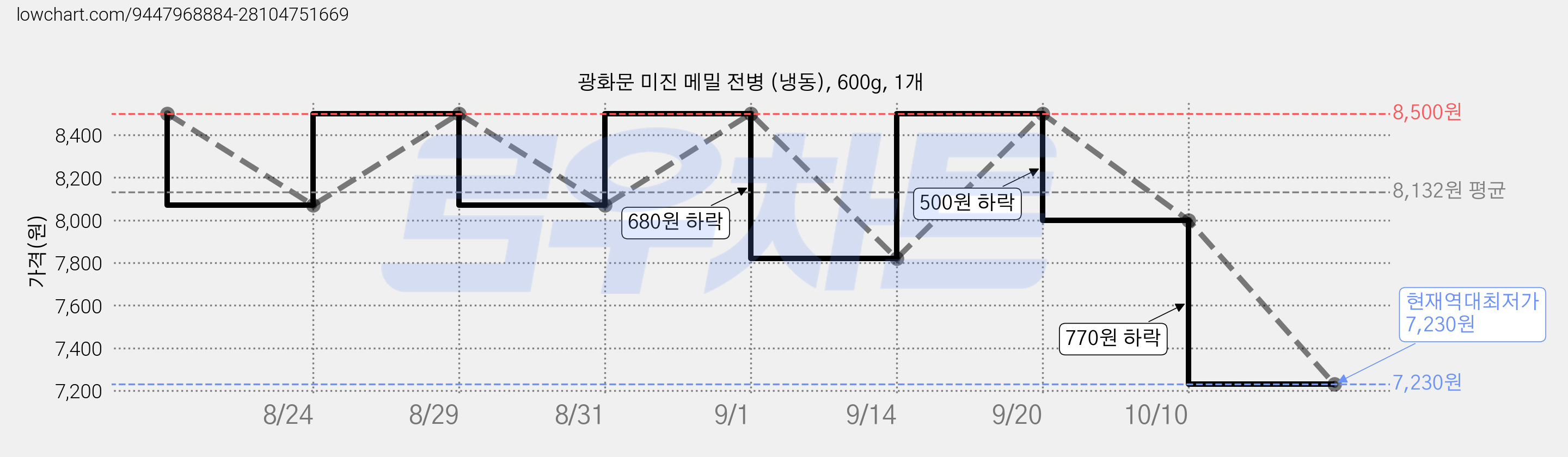 광화문 미진 메밀 전병 (냉동), 600g, 1개 가격 변동 차트, 현재가 7,230원, 역대최저가