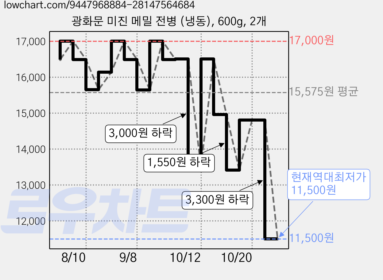 광화문 미진 메밀 전병 (냉동), 600g, 2개 가격 변동 차트, 현재가 11,500원, 역대최저가