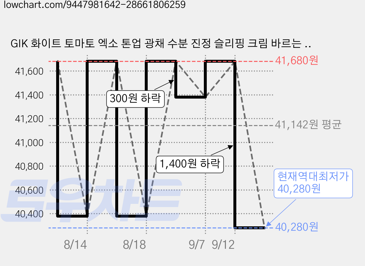 GIK 화이트 토마토 엑소 톤업 광채 수분 진정 슬리핑 크림 바르는 마스크 팩, 3개, 200ml 가격 변동 차트, 현재가 40,280원, 역대최저가