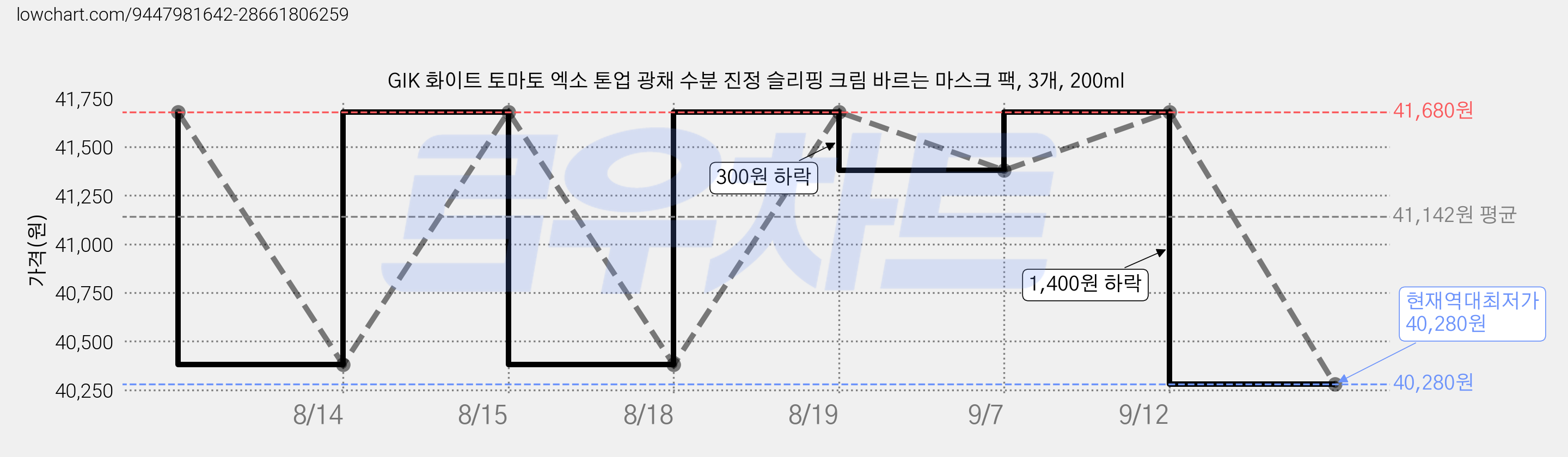 GIK 화이트 토마토 엑소 톤업 광채 수분 진정 슬리핑 크림 바르는 마스크 팩, 3개, 200ml 가격 변동 차트, 현재가 40,280원, 역대최저가