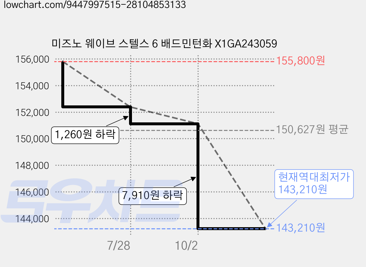 미즈노 웨이브 스텔스 6 배드민턴화 X1GA243059 가격 변동 차트, 현재가 143,210원, 역대최저가