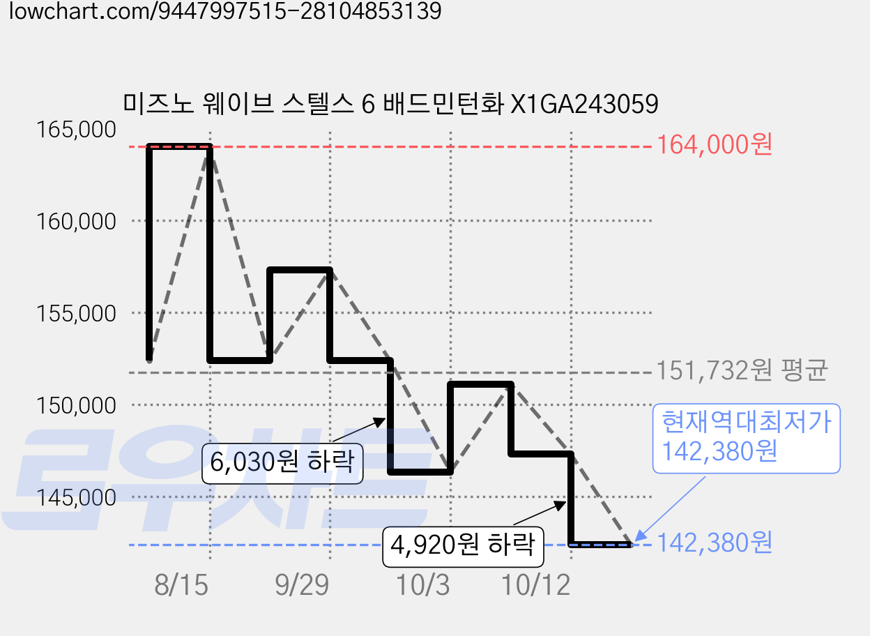 미즈노 웨이브 스텔스 6 배드민턴화 X1GA243059 가격 변동 차트, 현재가 142,380원, 역대최저가