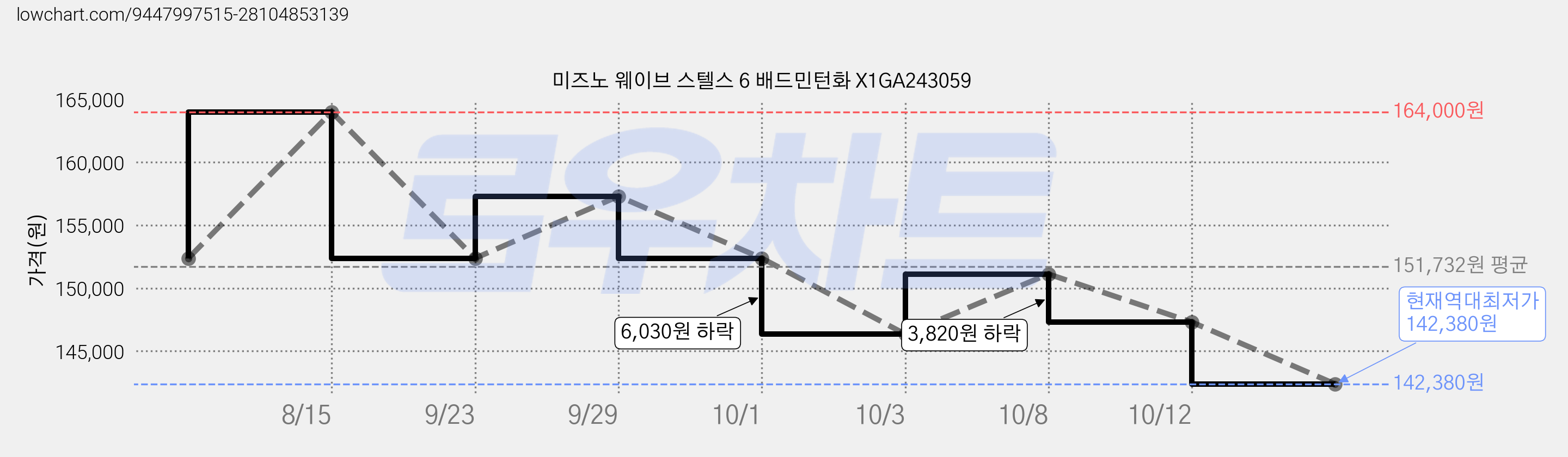 미즈노 웨이브 스텔스 6 배드민턴화 X1GA243059 가격 변동 차트, 현재가 142,380원, 역대최저가