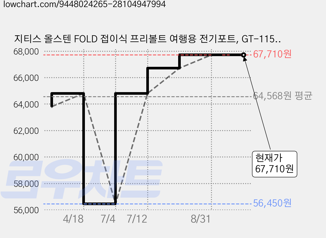 지티스 올스텐 FOLD 접이식 프리볼트 여행용 전기포트, GT-115037KR 가격 변동 차트, 현재가 67,710원, 관측 최저가 56,450원