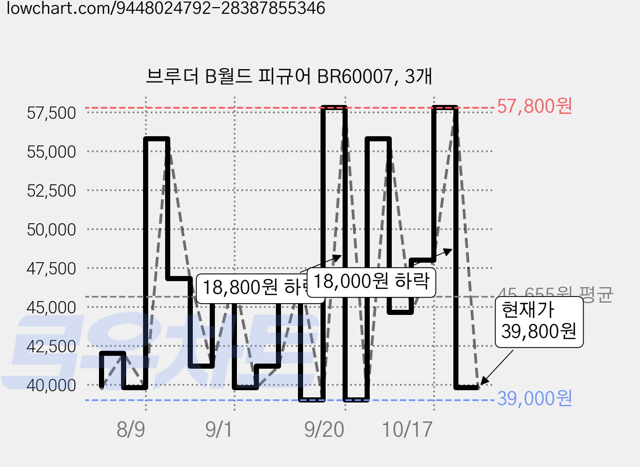 브루더 B월드 피규어 BR60007, 3개 가격 변동 차트, 현재가 39,800원, 관측 최저가 39,000원