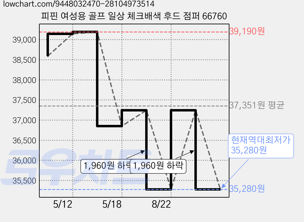 피핀 여성용 골프 일상 체크배색 후드 점퍼 66760 가격 변동 차트, 현재가 35,280원, 역대최저가