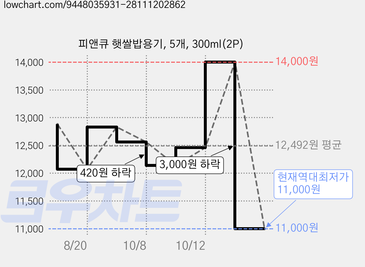 피앤큐 햇쌀밥용기, 5개, 300ml(2P) 가격 변동 차트, 현재가 11,000원, 역대최저가
