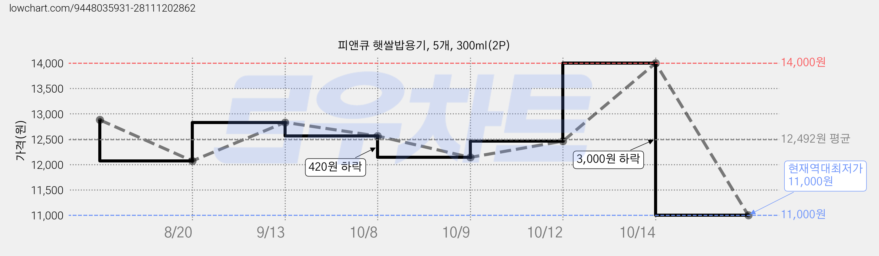 피앤큐 햇쌀밥용기, 5개, 300ml(2P) 가격 변동 차트, 현재가 11,000원, 역대최저가