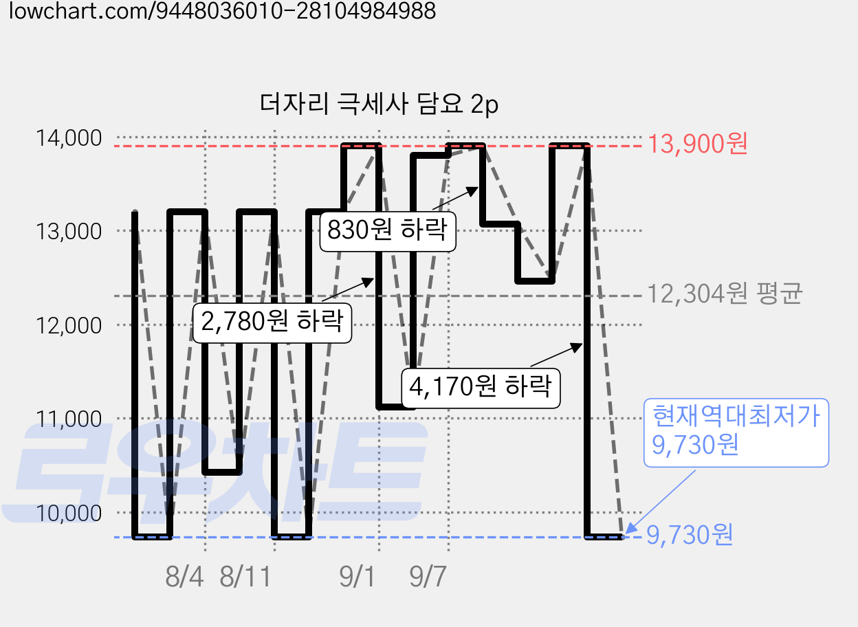 더자리 극세사 담요 2p 가격 변동 차트, 현재가 9,730원, 역대최저가