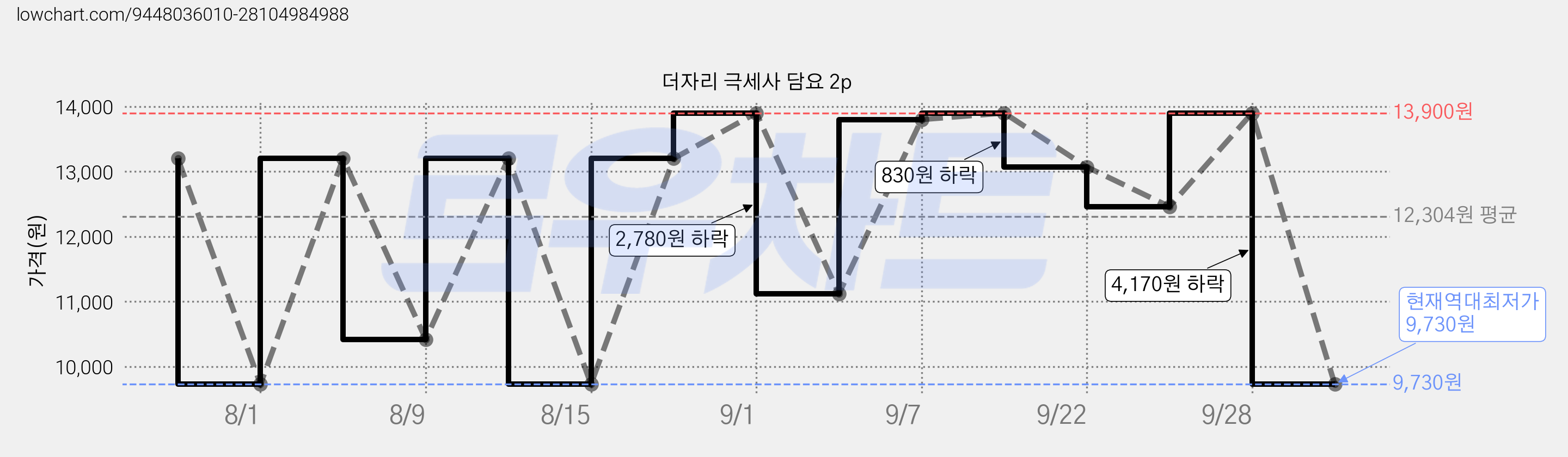 더자리 극세사 담요 2p 가격 변동 차트, 현재가 9,730원, 역대최저가