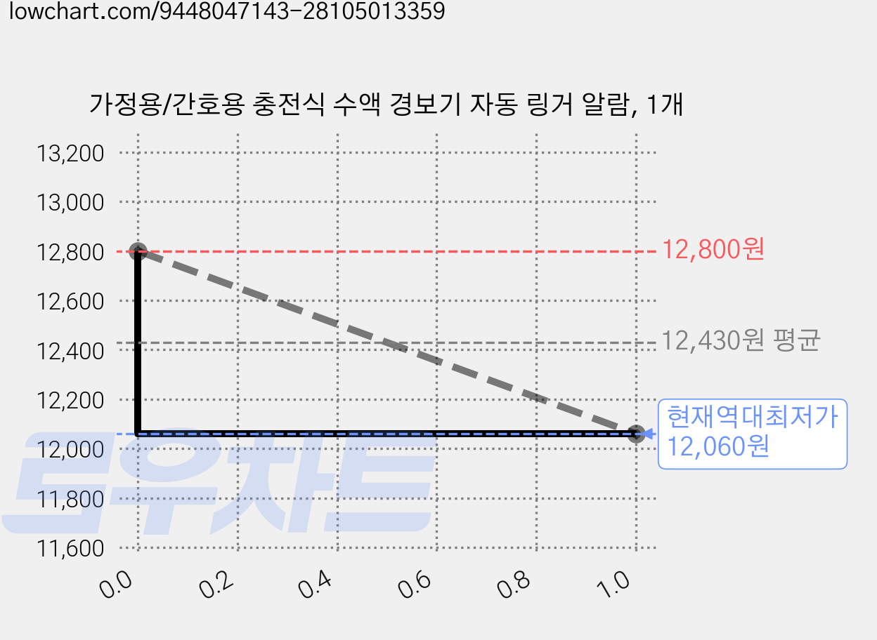 가정용/간호용 충전식 수액 경보기 자동 링거 알람, 1개 가격 변동 차트, 현재가 12,060원, 역대최저가