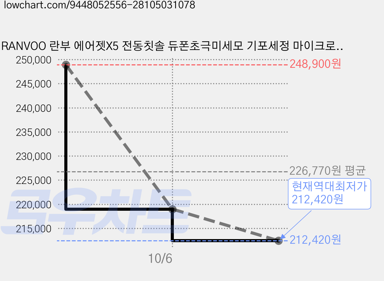 RANVOO 란부 에어젯X5 전동칫솔 듀폰초극미세모 기포세정 마이크로버블세정 나노버블세정 치아미백기, 1개, 블루, AirJet X5 가격 변동 차트, 현재가 212,420원, 역대최저가