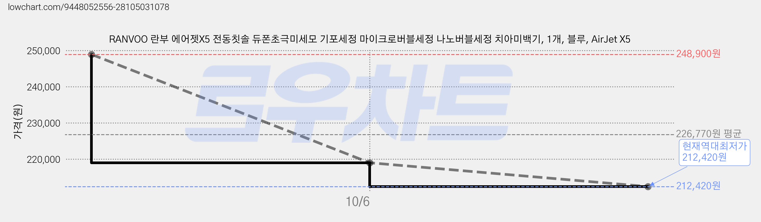 RANVOO 란부 에어젯X5 전동칫솔 듀폰초극미세모 기포세정 마이크로버블세정 나노버블세정 치아미백기, 1개, 블루, AirJet X5 가격 변동 차트, 현재가 212,420원, 역대최저가