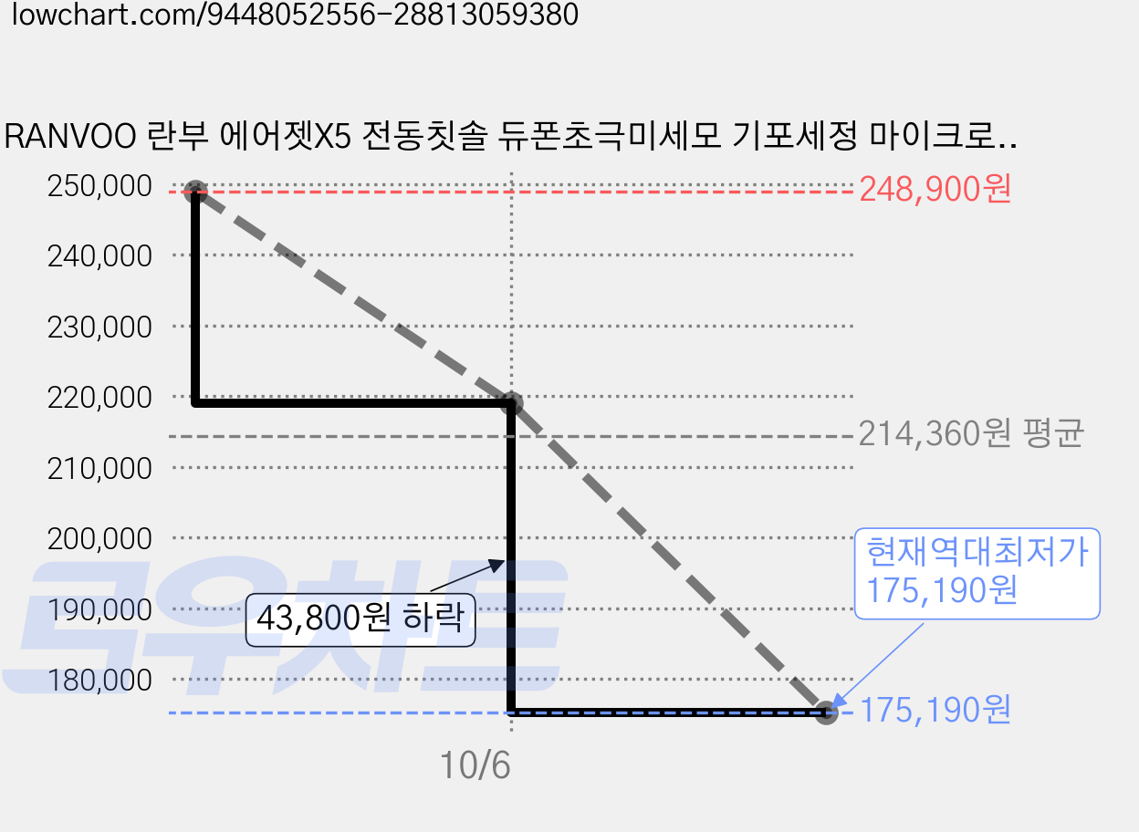 RANVOO 란부 에어젯X5 전동칫솔 듀폰초극미세모 기포세정 마이크로버블세정 나노버블세정 치아미백기, 1개, 핑크, AirJet X5 가격 변동 차트, 현재가 175,190원, 역대최저가