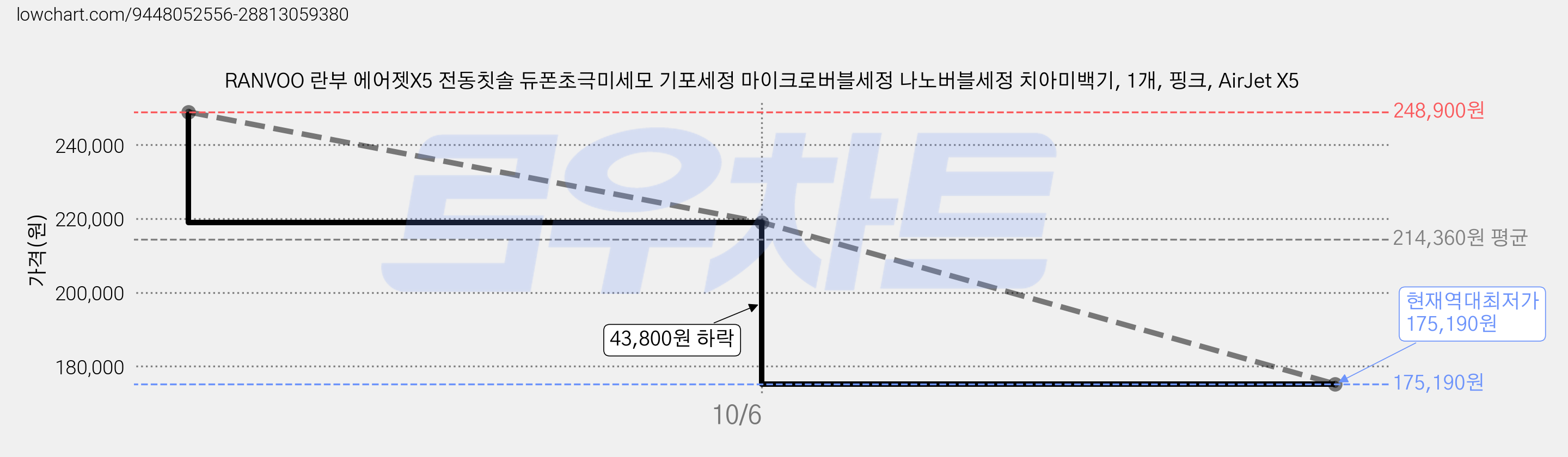RANVOO 란부 에어젯X5 전동칫솔 듀폰초극미세모 기포세정 마이크로버블세정 나노버블세정 치아미백기, 1개, 핑크, AirJet X5 가격 변동 차트, 현재가 175,190원, 역대최저가