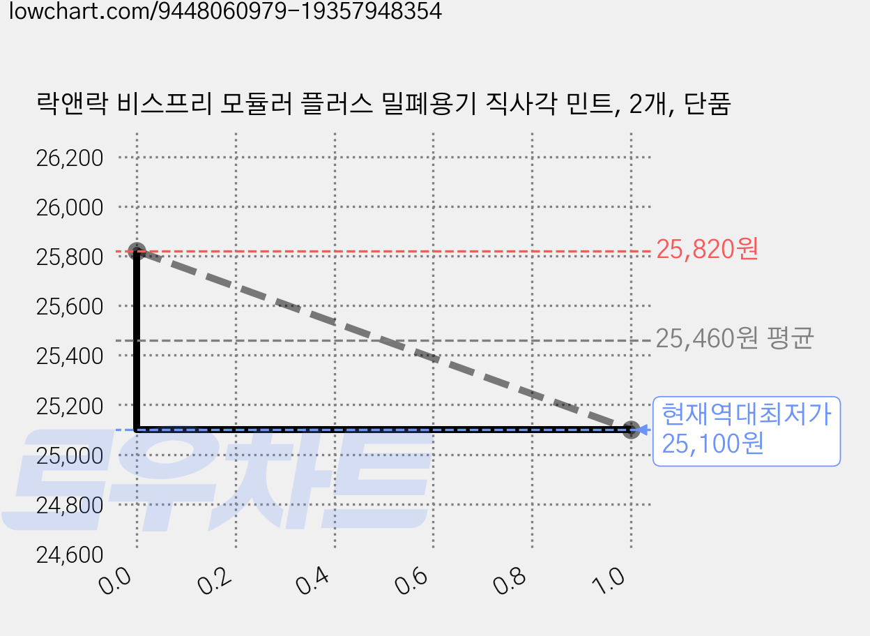 락앤락 비스프리 모듈러 플러스 밀폐용기 직사각 민트, 2개, 단품 가격 변동 차트, 현재가 25,100원, 역대최저가