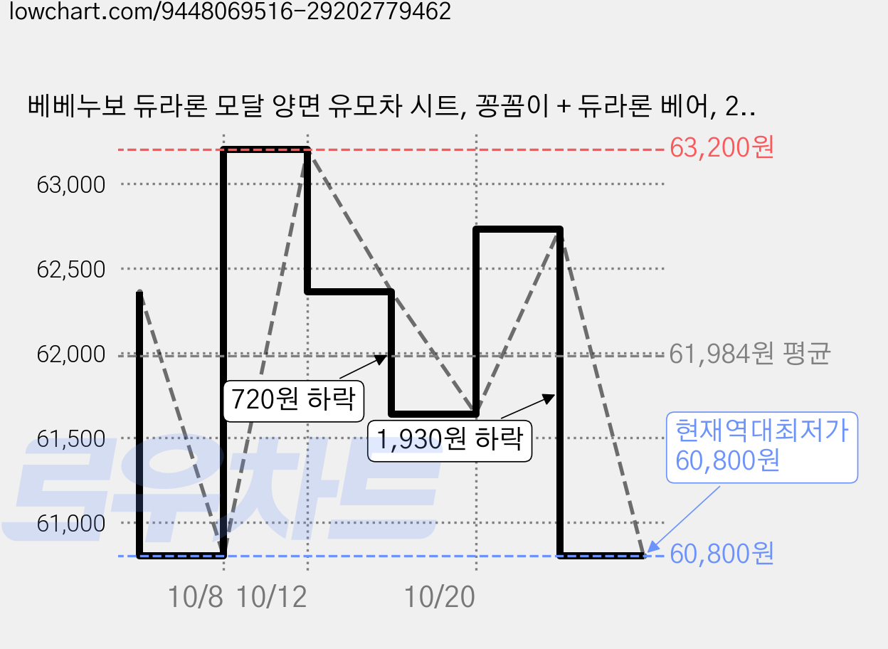 베베누보 듀라론 모달 양면 유모차 시트, 꽁꼼이 + 듀라론 베어, 2개 가격 변동 차트, 현재가 60,800원, 역대최저가