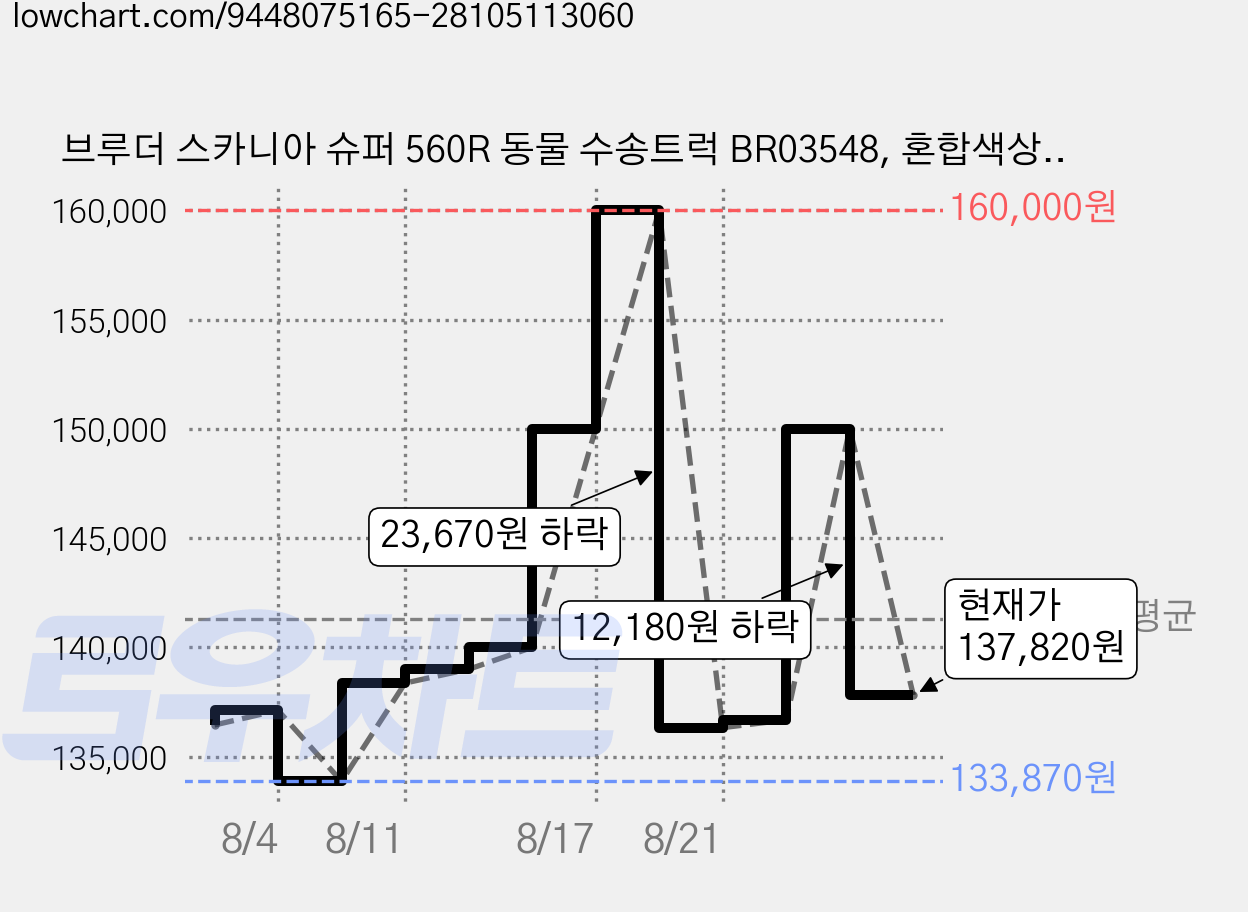 브루더 스카니아 슈퍼 560R 동물 수송트럭 BR03548, 혼합색상, 1개 가격 변동 차트, 현재가 137,820원, 관측 최저가 133,870원