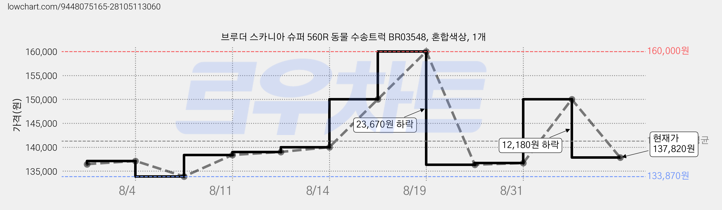 브루더 스카니아 슈퍼 560R 동물 수송트럭 BR03548, 혼합색상, 1개 가격 변동 차트, 현재가 137,820원, 관측 최저가 133,870원