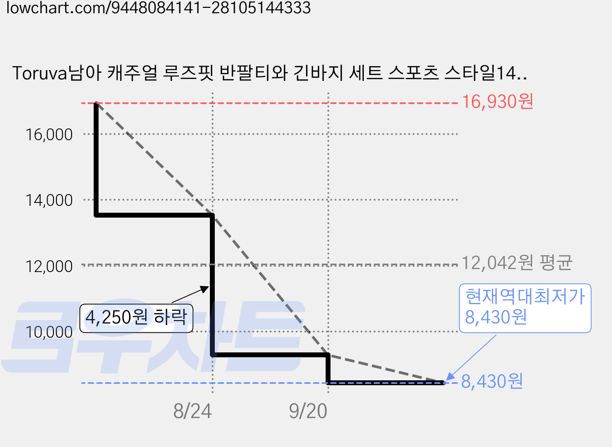 Toruva남아 캐주얼 루즈핏 반팔티와 긴바지 세트 스포츠 스타일14세 이상 가격 변동 차트, 현재가 8,430원, 역대최저가