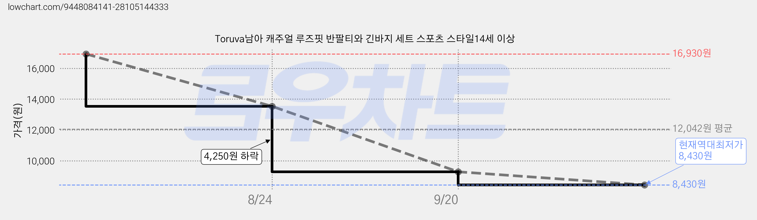 Toruva남아 캐주얼 루즈핏 반팔티와 긴바지 세트 스포츠 스타일14세 이상 가격 변동 차트, 현재가 8,430원, 역대최저가
